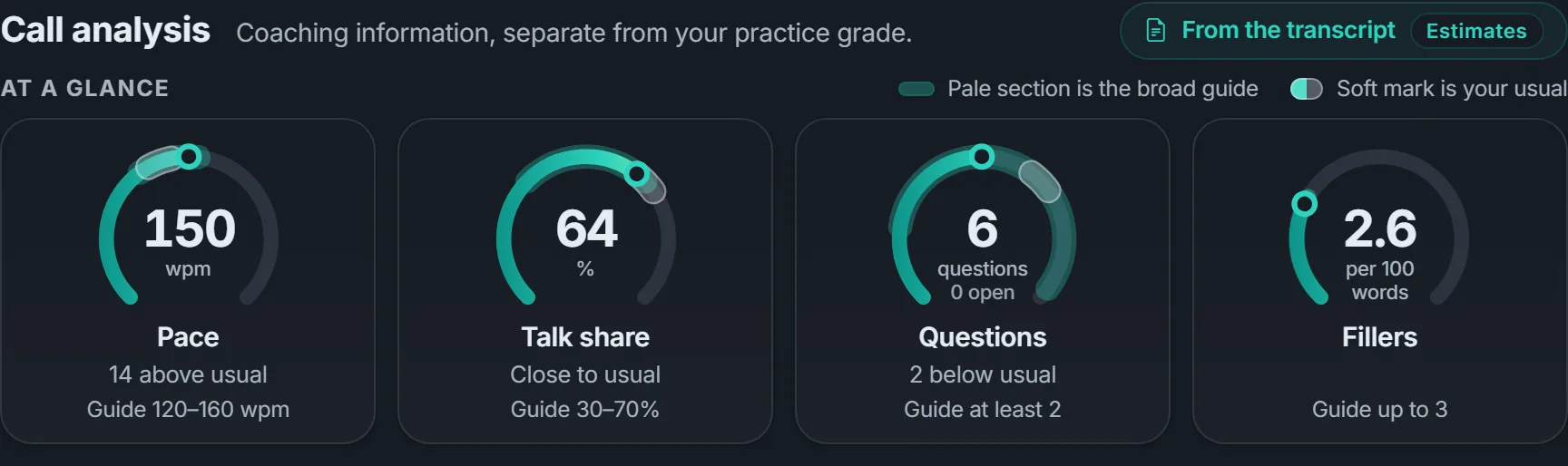 Four dials showing pace in words per minute, talk share, questions asked and filler words, each with a guide range and a soft mark for your usual
