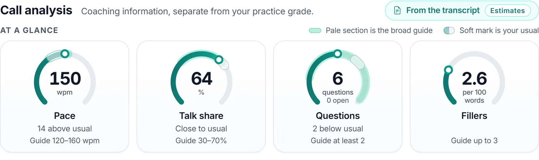 Four dials showing pace in words per minute, talk share, questions asked and filler words, each with a guide range and a soft mark for your usual