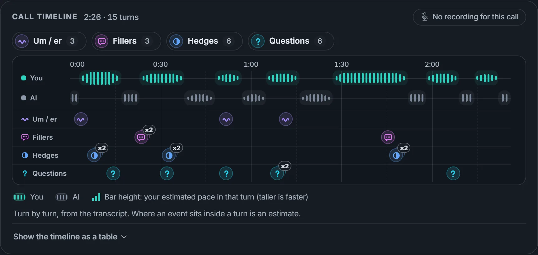 Call timeline with a lane for each speaker and markers showing where ums, filler words, hedges and questions fell