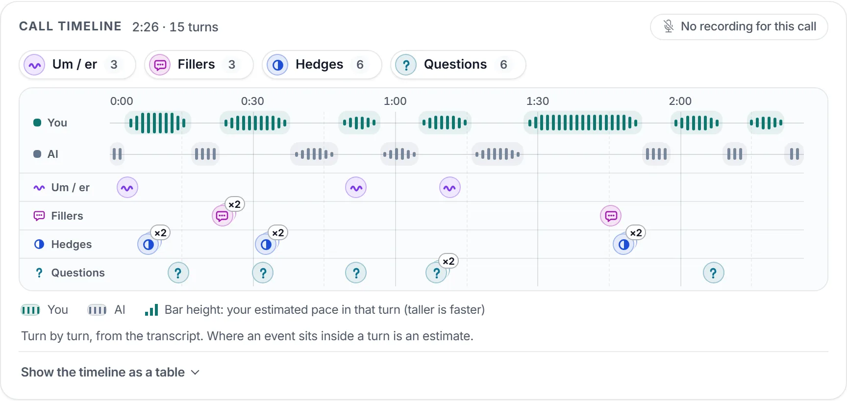 Call timeline with a lane for each speaker and markers showing where ums, filler words, hedges and questions fell