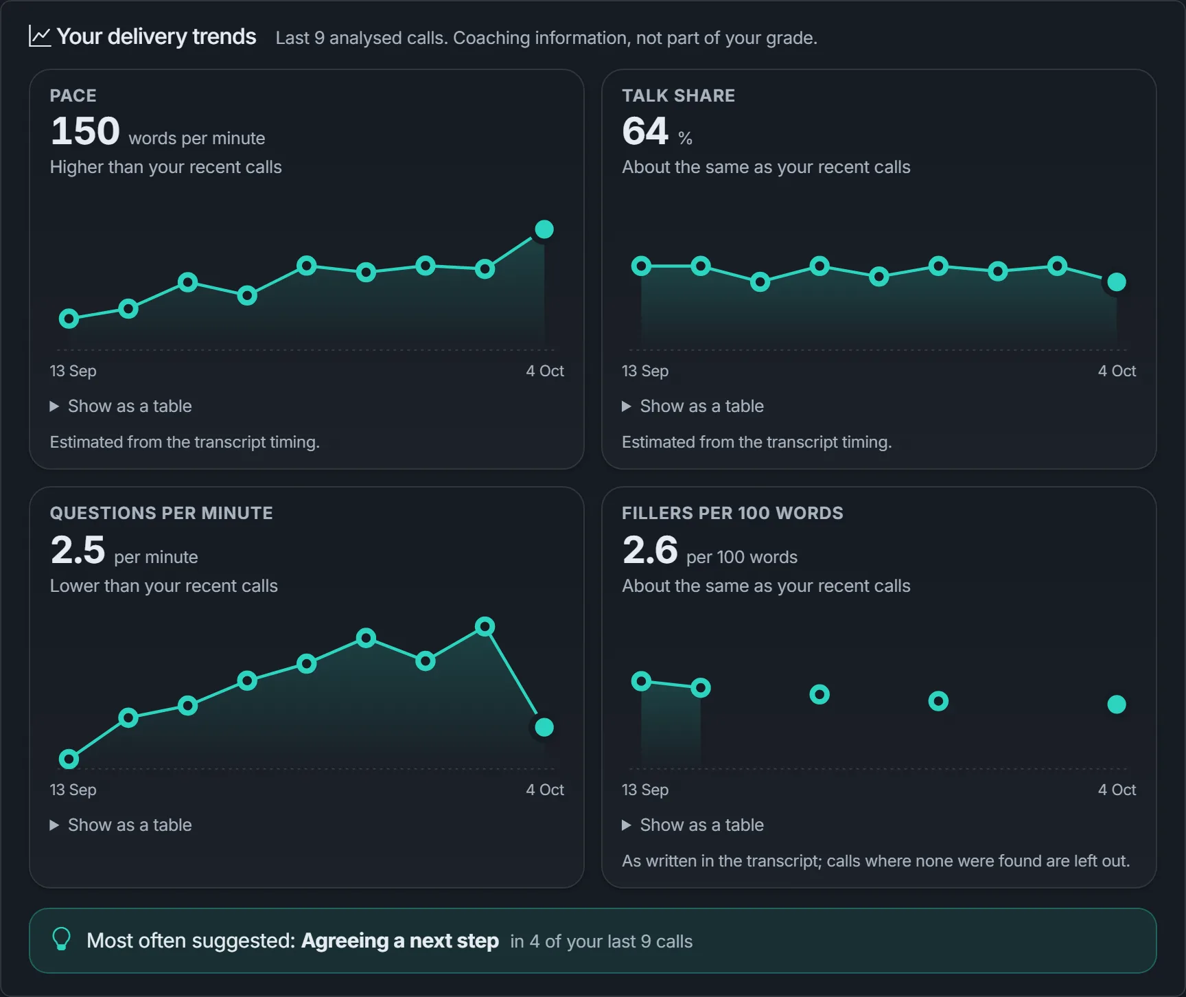 Delivery trends: small charts of pace, talk share, questions and filler words across recent practice calls