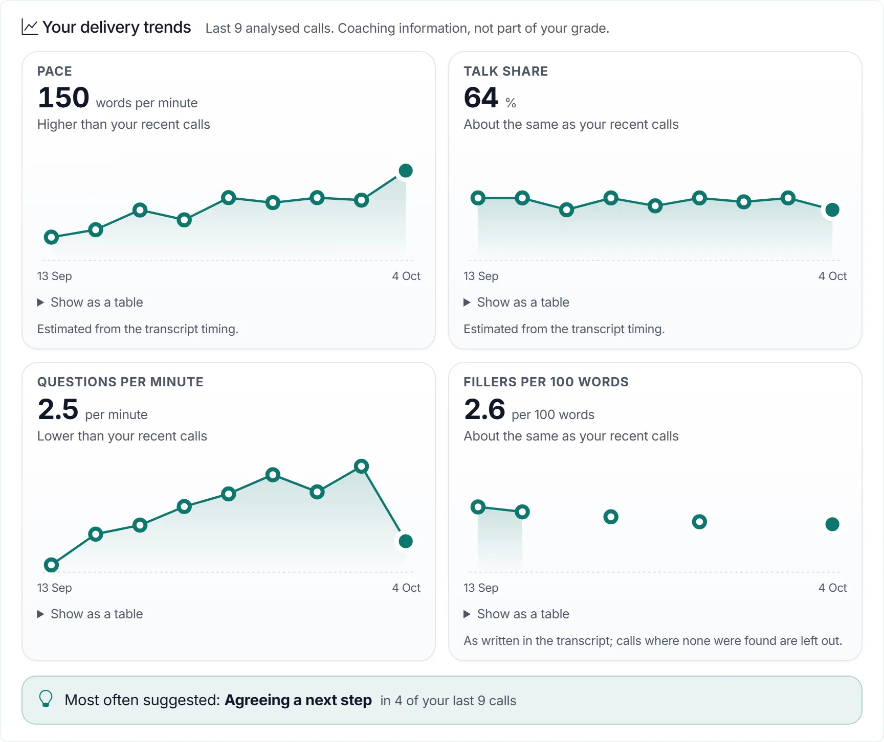 Delivery trends: small charts of pace, talk share, questions and filler words across recent practice calls